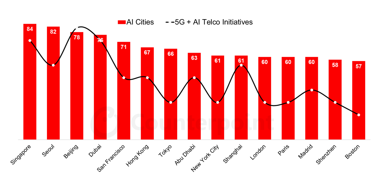 Top-AI-Cities-in-the-world-powered-by-5G-Advanced