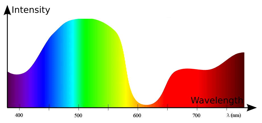 Light Wavelength Distribution
