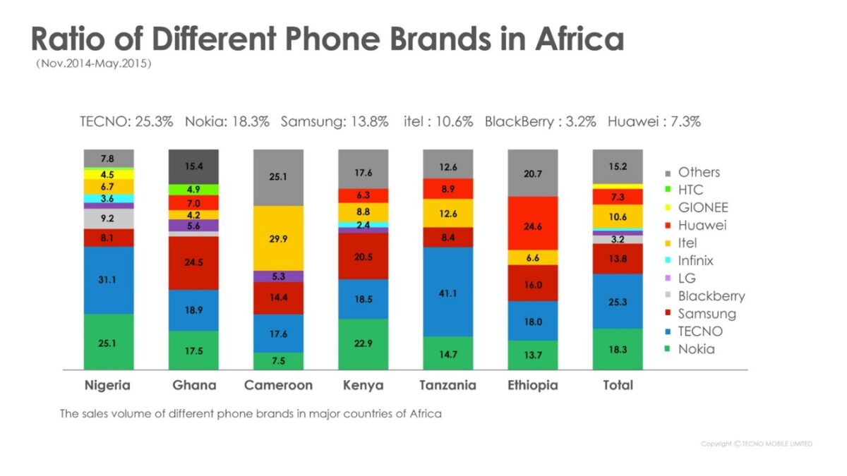 smartphone-brands-ratio-in-africa
