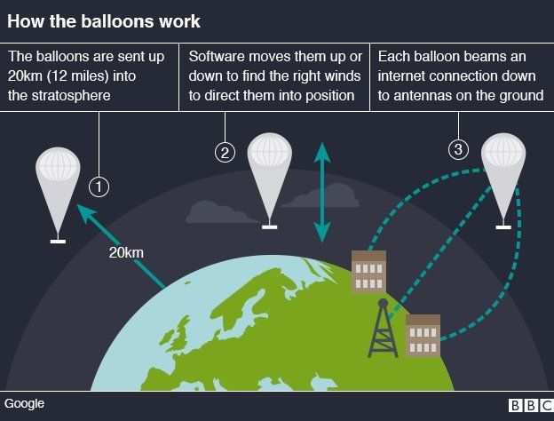 Project Loon Kenya