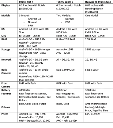 Specs Comparison: Huawei Y6 Prime 2019 vs TECNO Spark 3 vs Infinix Hot ...