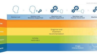Source: Artificial Intelligence–Based Automation Evolution Framework, 2018