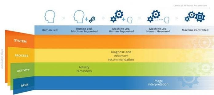 Source: Artificial Intelligence–Based Automation Evolution Framework, 2018