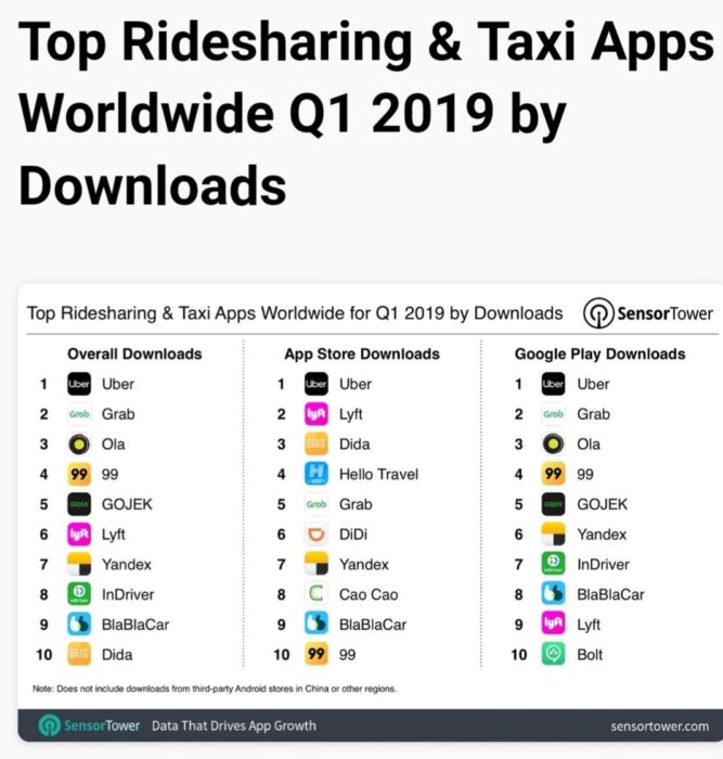 Taxi Apps Downloads WorldWide Chart by SensorTower