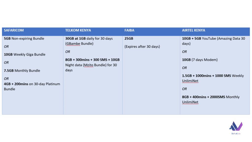 Safaricom vs Telkom Kenya vs Faiba vs Airtel Kenya 1000 Bob