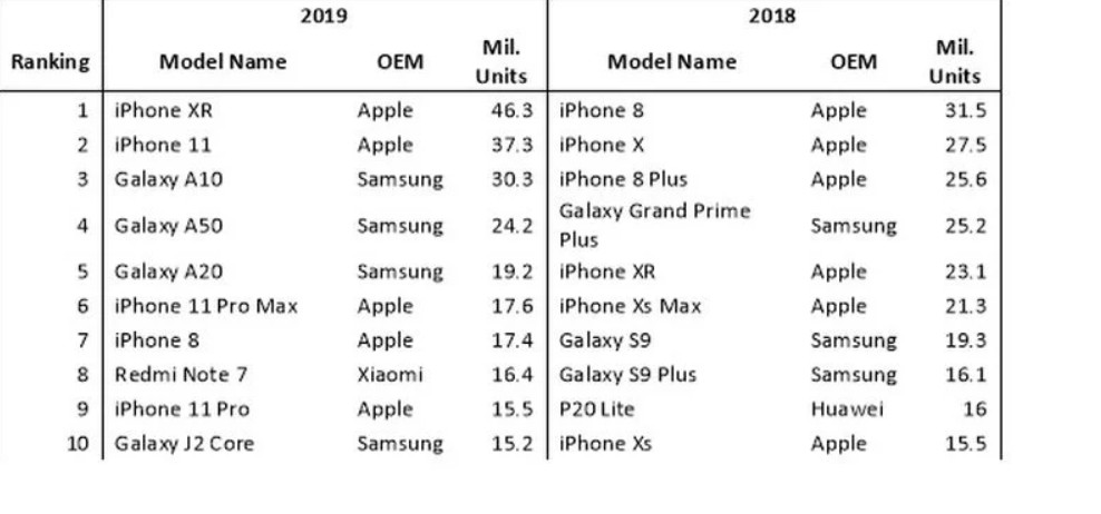 Most Popular phones 2019