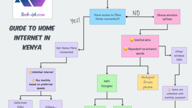 Techish Guide to Home Internet Kenya