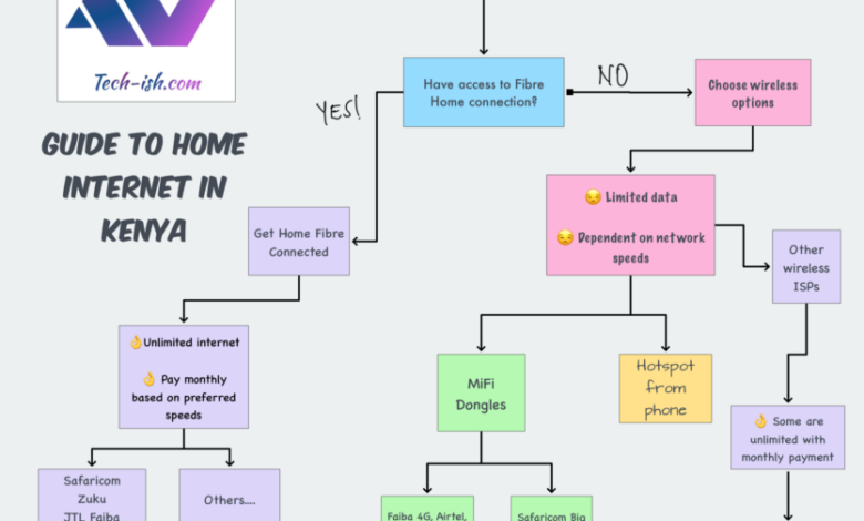 Techish Guide to Home Internet Kenya