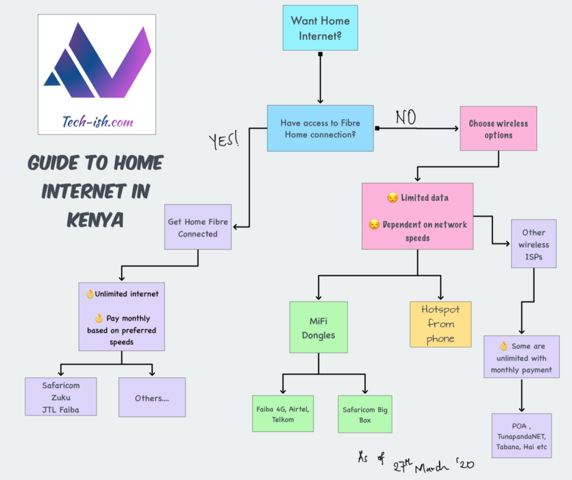 Techish Guide to Home Internet Kenya
