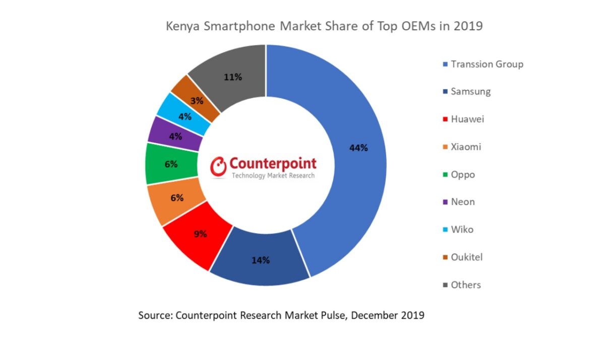 Transsion Led the Kenya Smartphone Sales in 2019