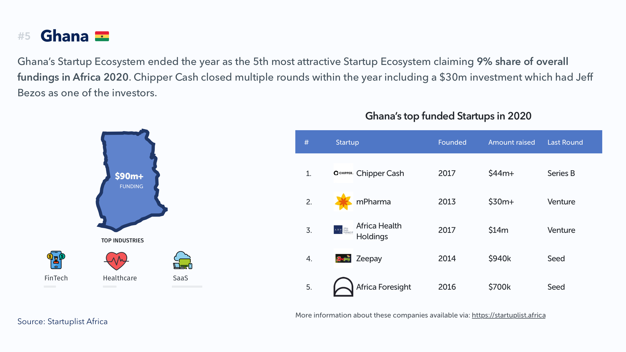 Ghana report by Startuplist Africa, a data-driven platform that provides insights to the African Startup Ecosystem