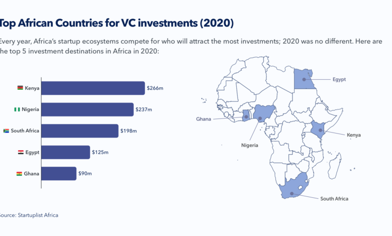 Kenya leads in Africa as Favourite Investment Destination