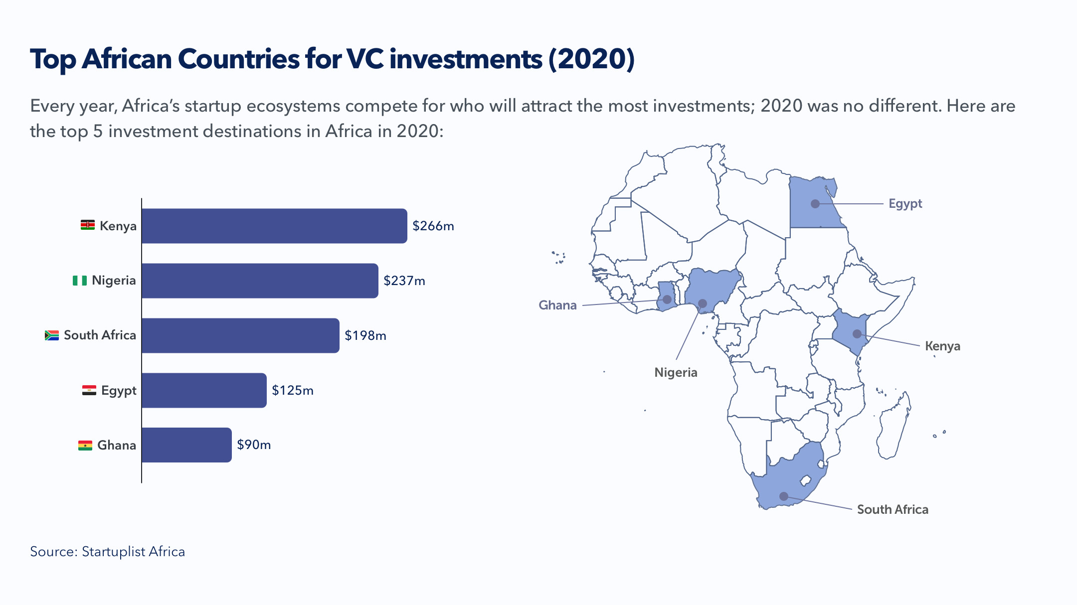 Kenya leads in Africa as Favourite Investment Destination