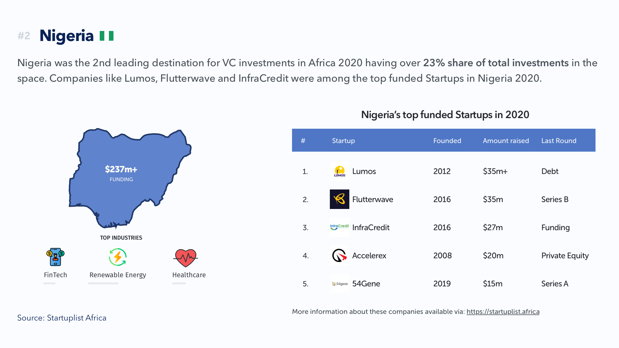 report by Startuplist Africa, a data-driven platform that provides insights to the African Startup Ecosystem