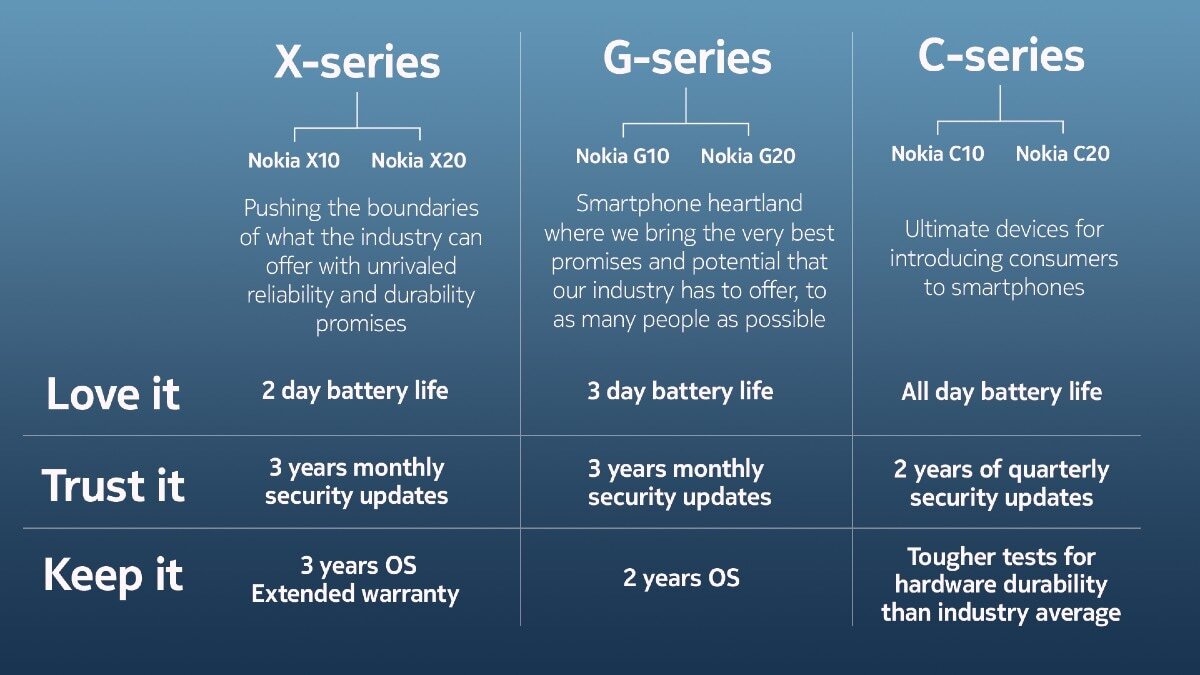 Nokia X, G and C-series comparison