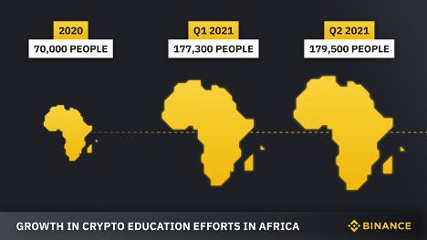 Binance has educated over 350,000 Crypto beginners in 2021
