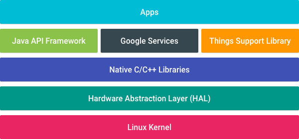 Google Android Platform Architecture