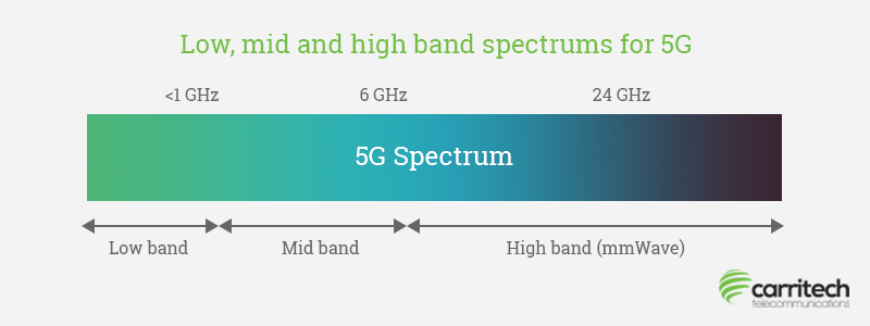 5G Spectrum Graphic