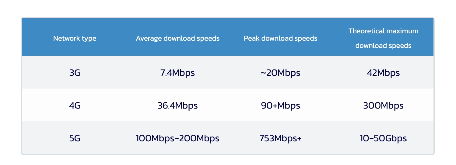 I tried Safaricom 5G, here are my thoughts