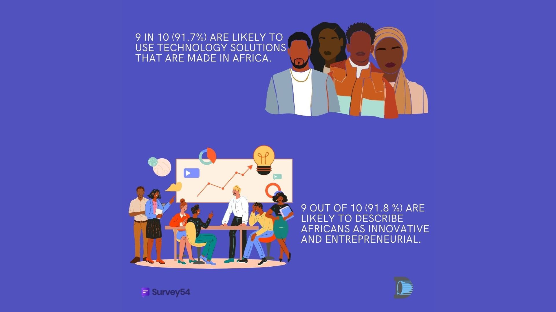 Many Africans believe technology developments have changed perception of continent