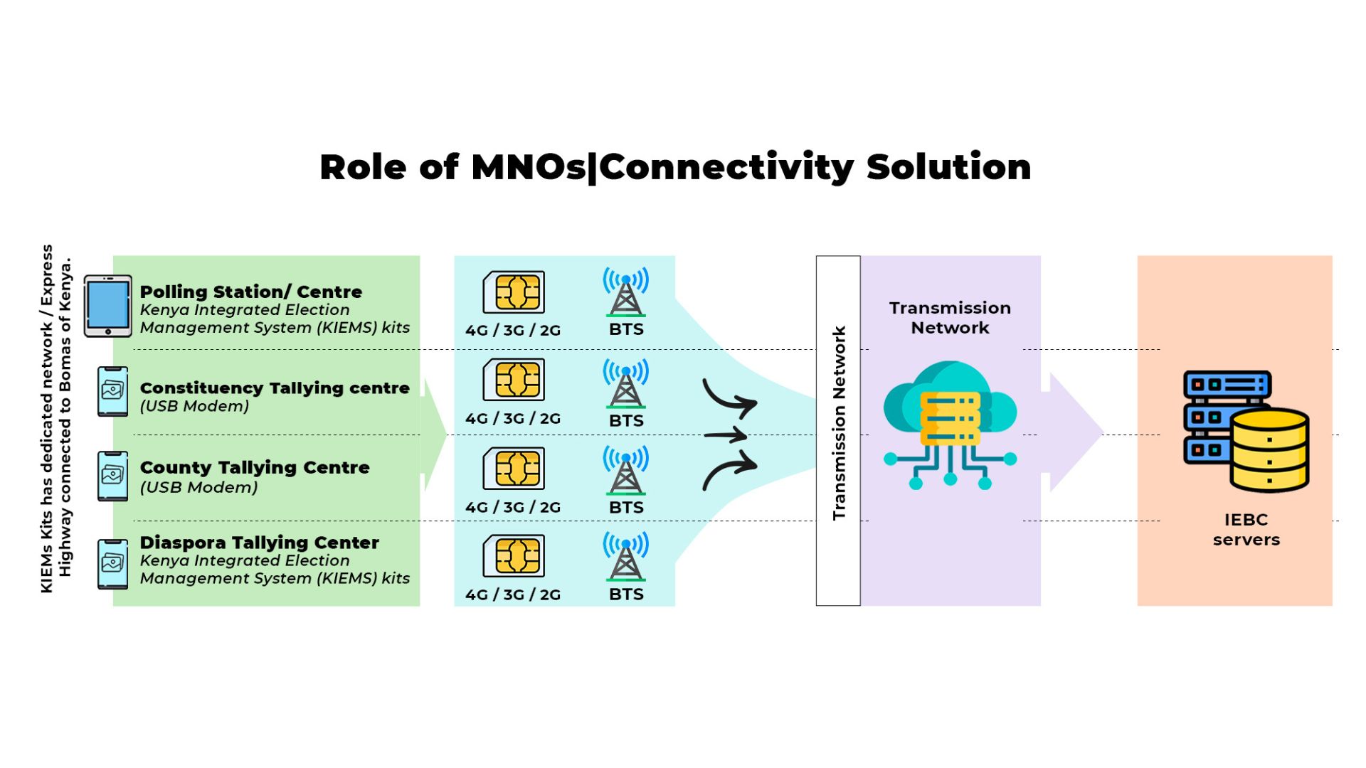 The Role of Mobile Networks Operators in the 2022 Elections