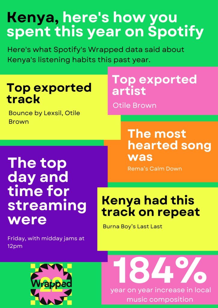 Spotify Kenya Wrapped; Top Streamed Songs and Artistes 2022 - Techish Kenya