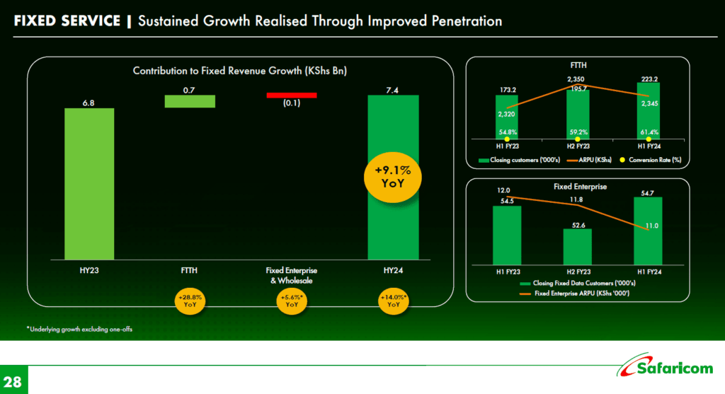 Safaricom Reports Impressive Growth in Fibre and Fixed Enterprise Sectors