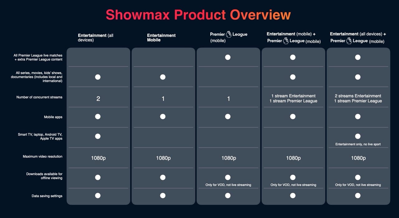 Showmax 2.0 Goes Live, Here’s Pricing and What to Expect!
