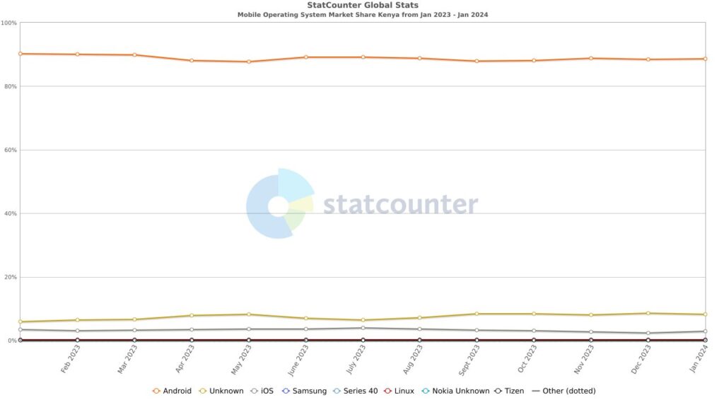 Apple Market Share is less than 5% for the smartphone market. The iPhone is Apple's most popular product. 