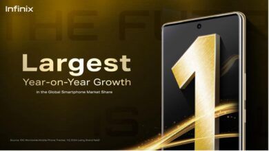 In Q1 2024, Infinix doubled its market share, fueled by innovative products and strong performance in Africa and Asia.