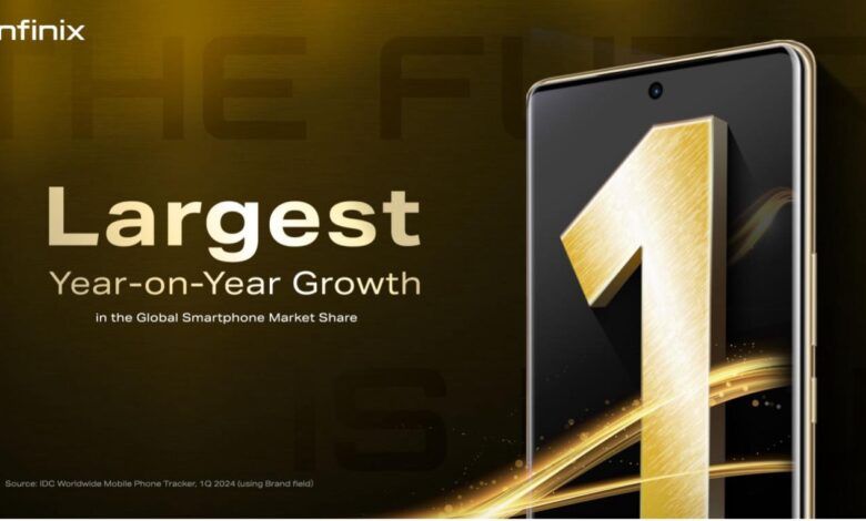 In Q1 2024, Infinix doubled its market share, fueled by innovative products and strong performance in Africa and Asia.