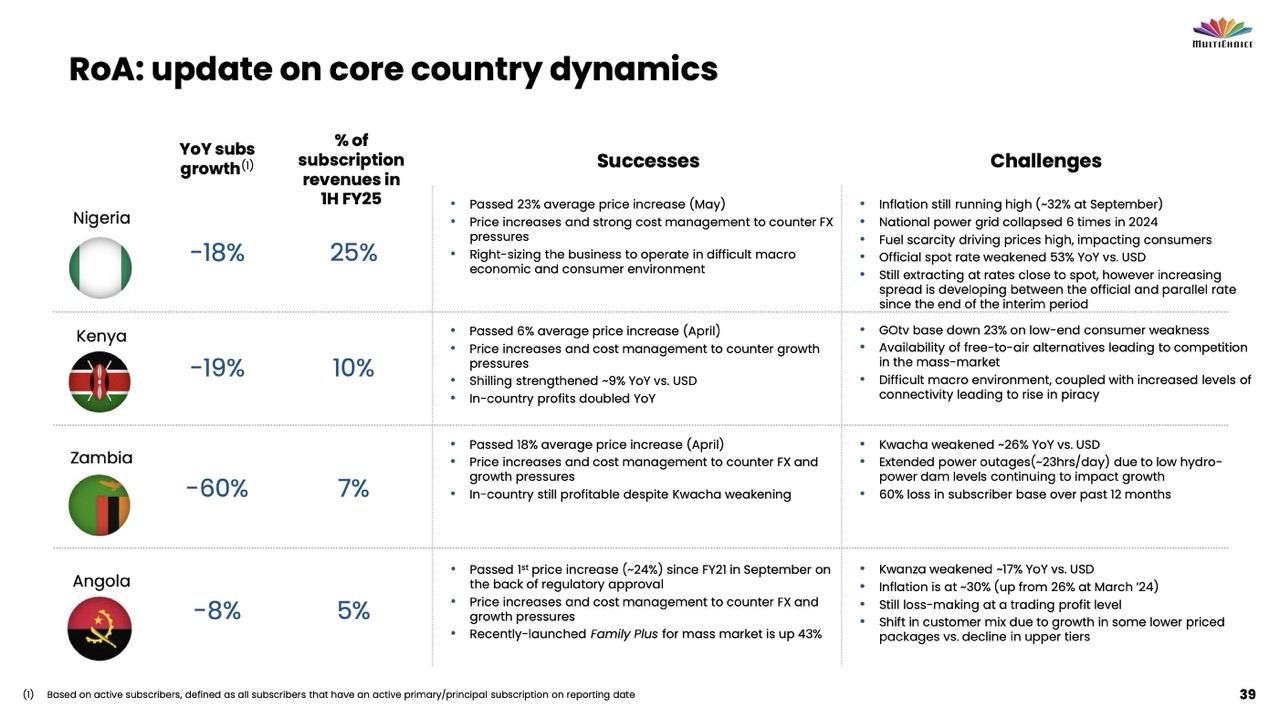 MultiChoice is Bleeding Subscribers: Kenya, Zambia, Nigeria Lead the Decline