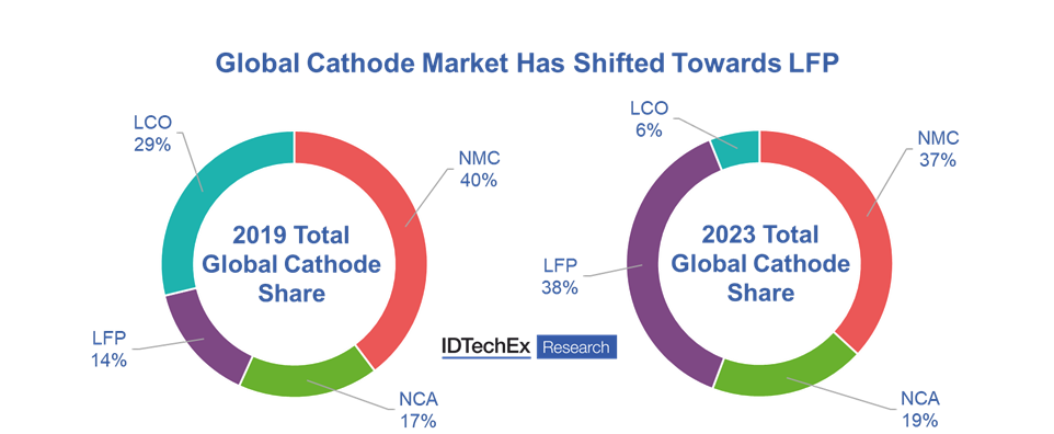 Why Lithium Iron Phosphate (LFP) Batteries are Rising in Popularity Worldwide
