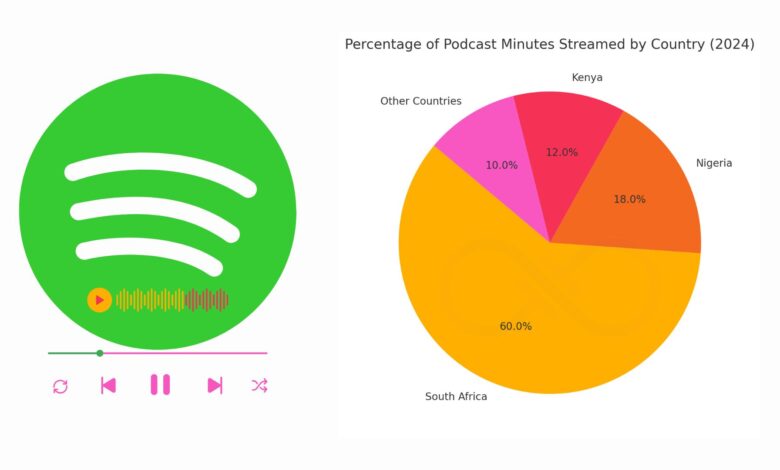 Kenyans Loved Humor, South Africans True Crime, Nigerians Spirituality: Spotify’s 2024 Podcast Trends