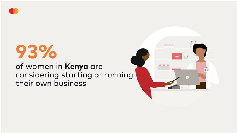 93% of Kenyan Women Considering Businesses as Financial Independence Drives Entrepreneurship Boom