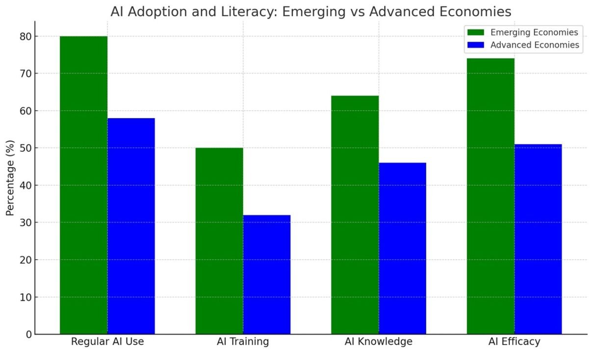 AI literacy and adoption in Africa vs advanced economies