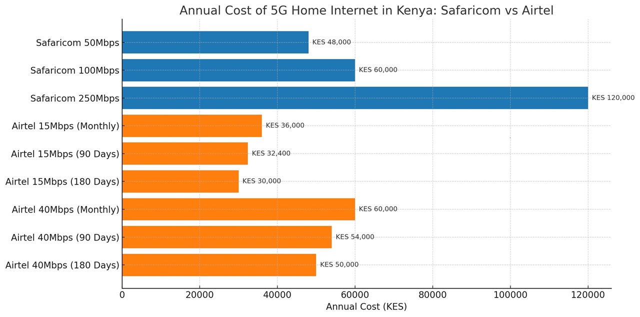 Airtel 5G router vs Safaricom 5G router prices in Kenya per year