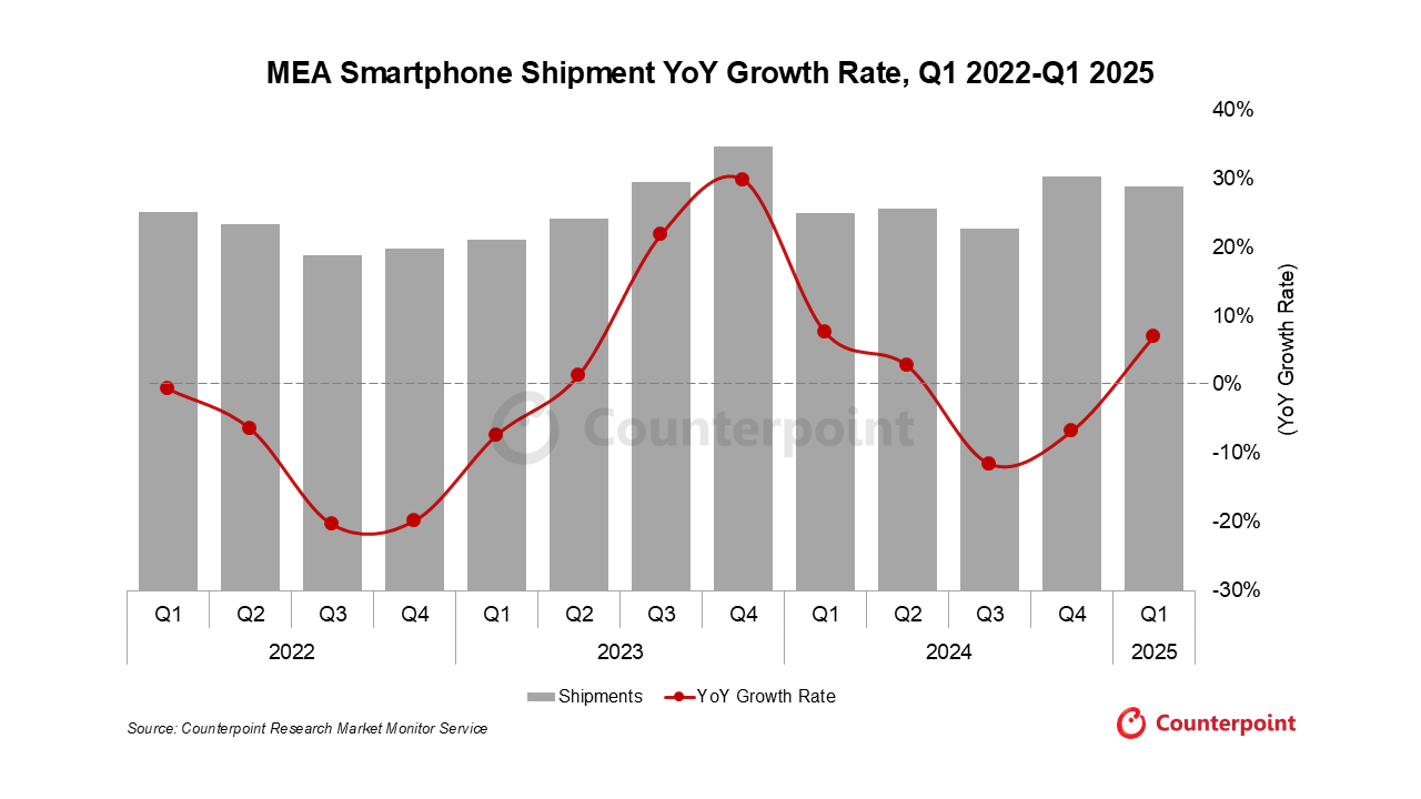 MEA smartphone shipment growth YoY q1 2022 to q1 2025