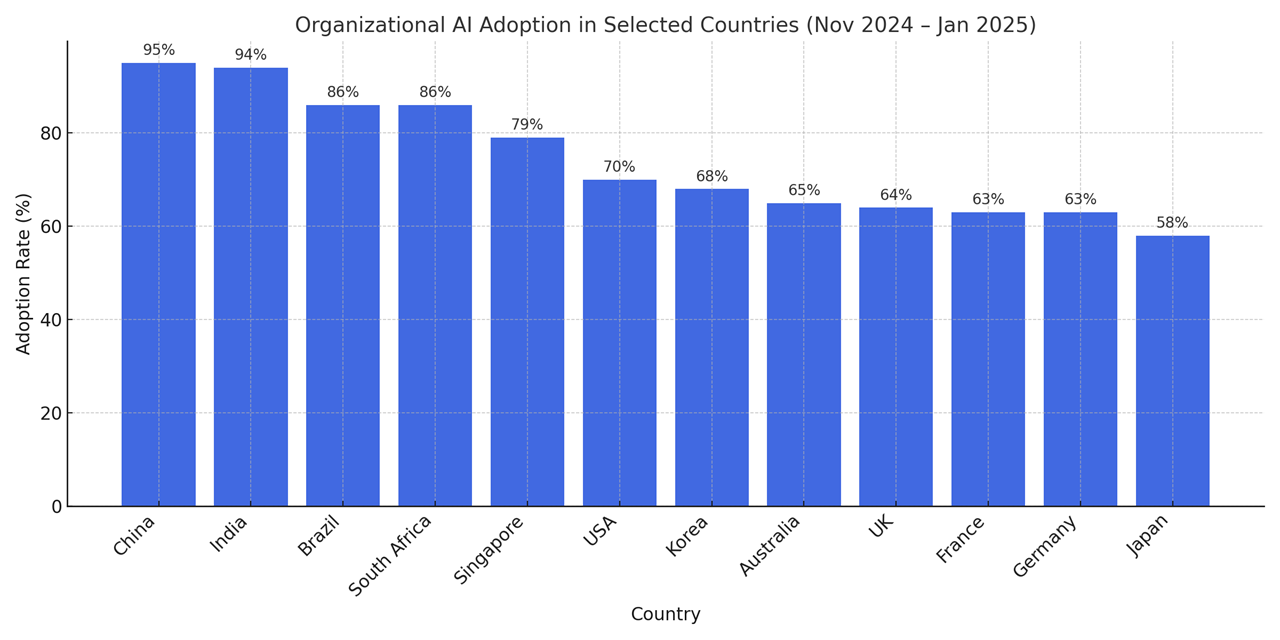 Organizational AI Adoption in Selected Countries (Nov 2024 – Jan 2025)