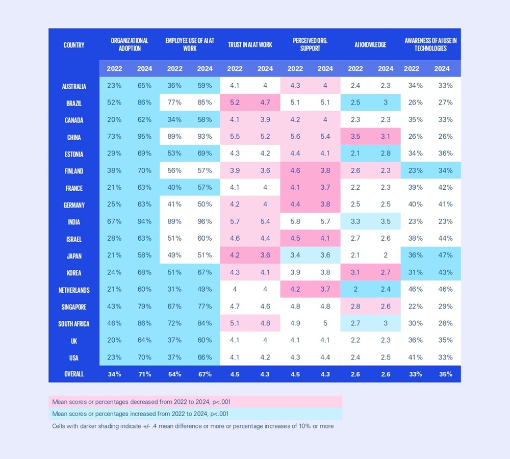 Organizational adoption of AI across the globe