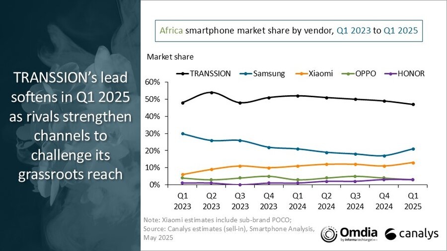 Transsion smartphone market share Africa