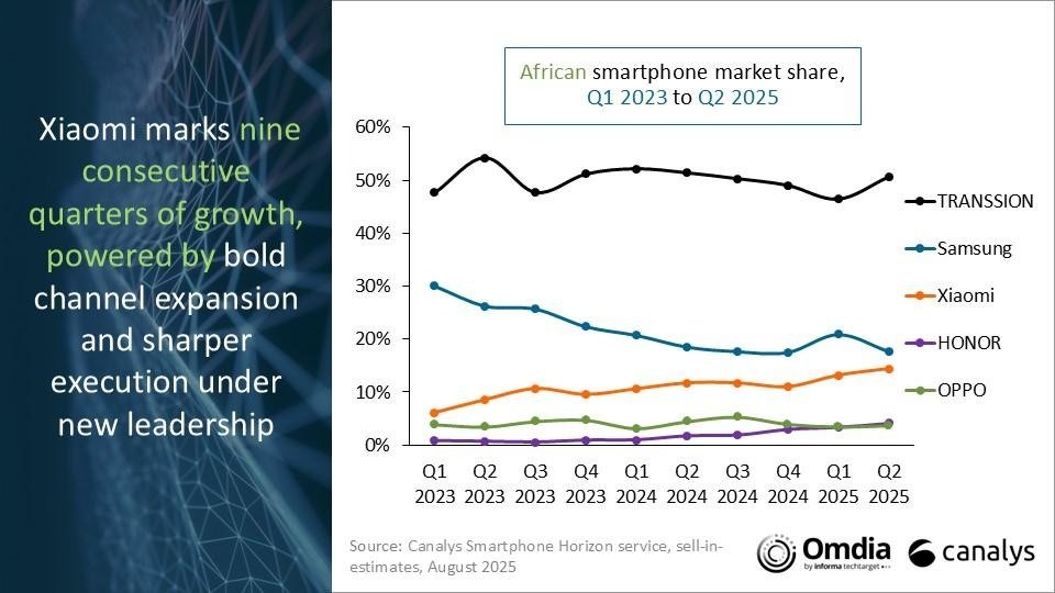 Africa-Smartphone-market-share-Q1-2023-to-Q2-2025
