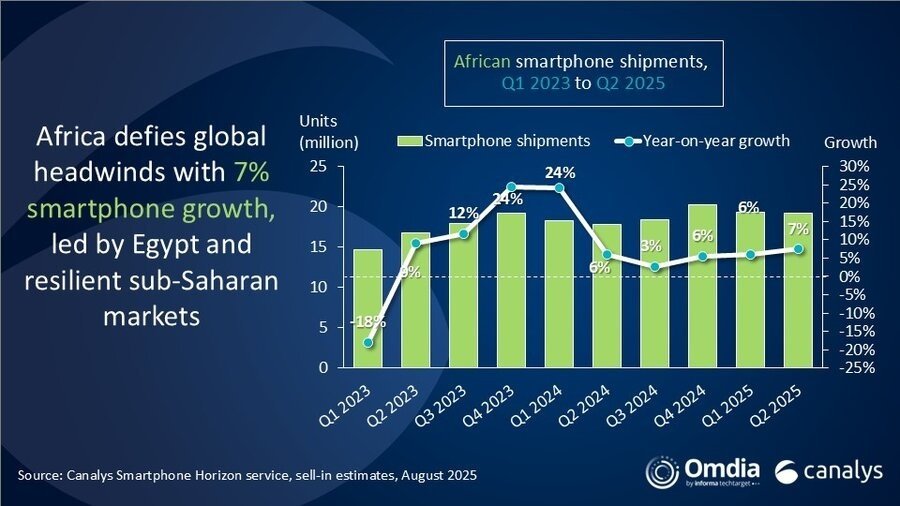 Africa-Smartphone-shipments-Q1-2023-to-Q2-2025