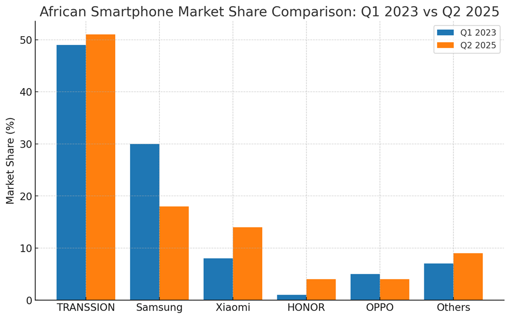 African-smartphone-market-share-Q1-2023-vs-Q2-2025
