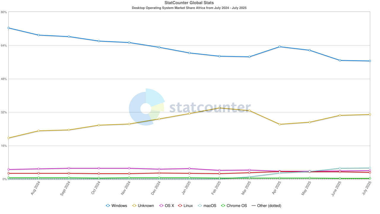 Computer-operating-system-market-share-Africa-July-2025