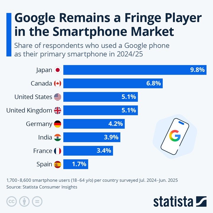 Google-Pixel-Market-Share
