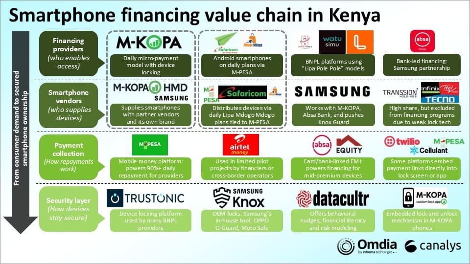 Smartphone-financing-value-chain-in-Kenya-1