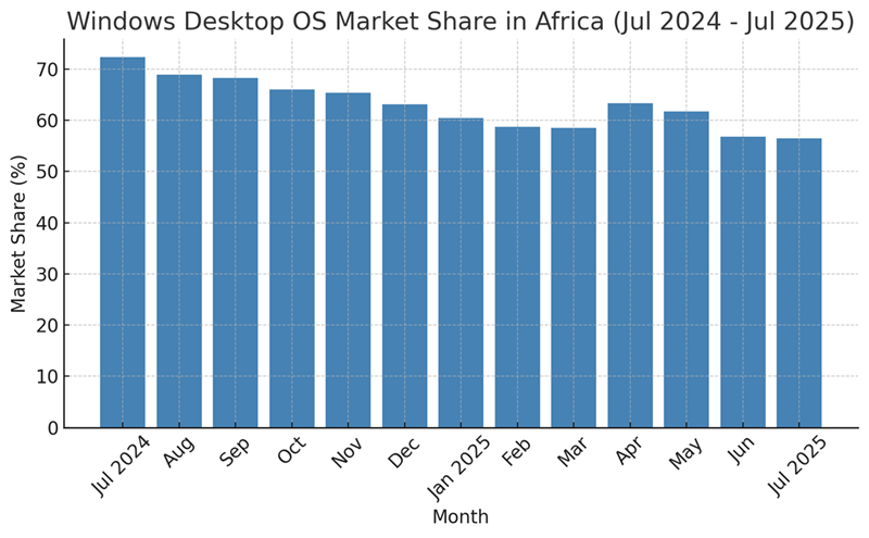 Windows-OS-market-share-Africa-July-2024-july-2025