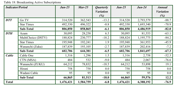Active-DSTV-subscribers-in-Kenya-June-2025