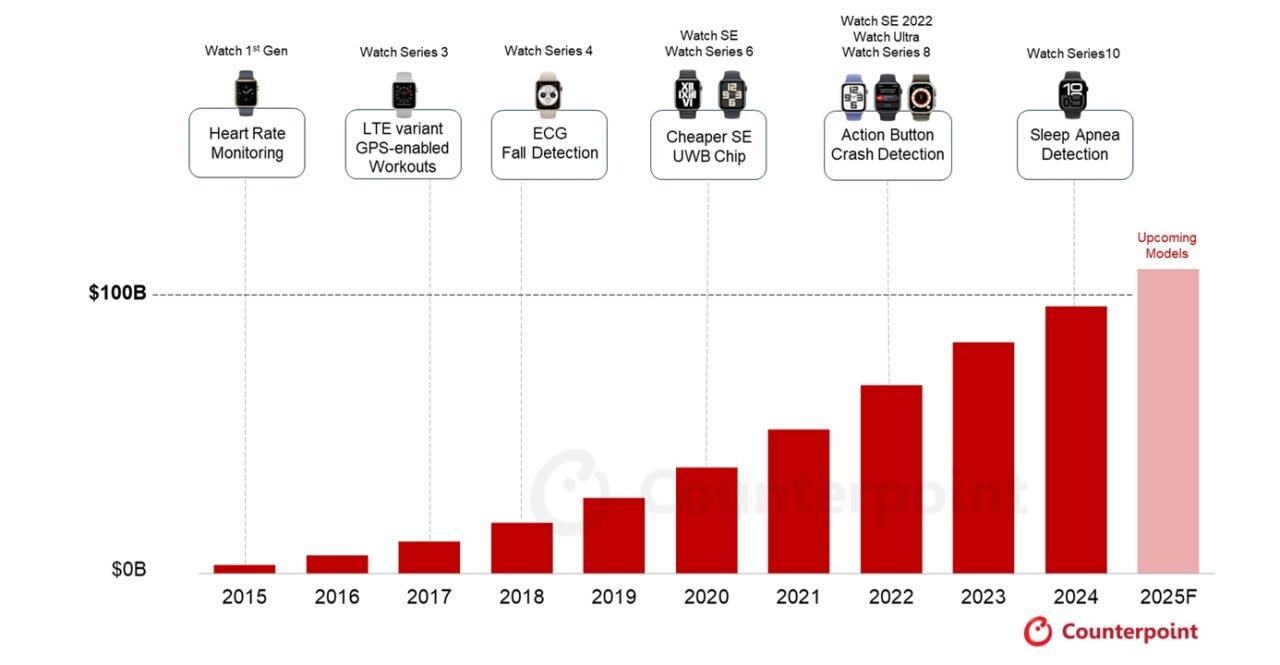 Apple-Watch-Cumulative-Revenue-with-Key-Feature-Highlights-2015-2025F